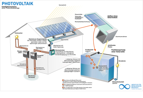 Photovoltaik - Installationsschema