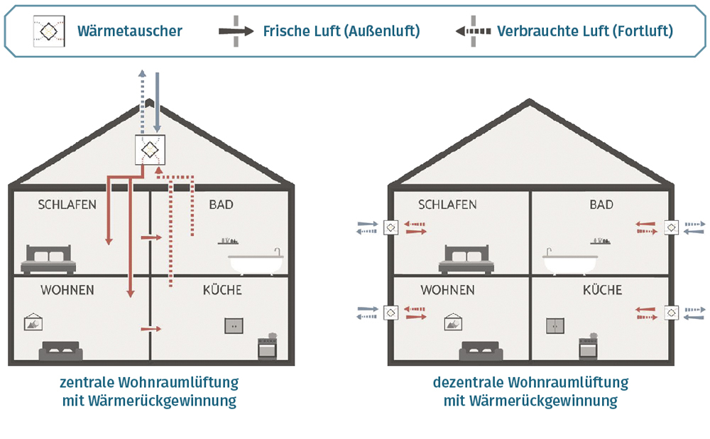 Lüftungsanlagen Kontrollierte Wohnraumbelüftung Lüftung