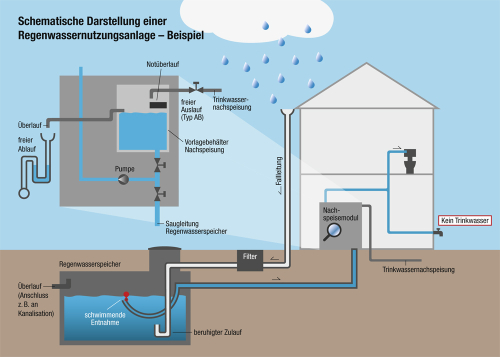 Regenwassernutzungsanlage
