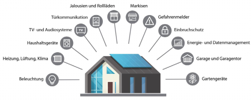Anwendungsbereiche der Smart Home-Systemtechnik