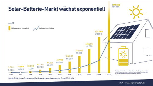 Solar-Batterie-Markt