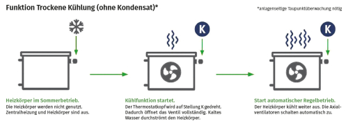 Funktion Trockene Kühlung