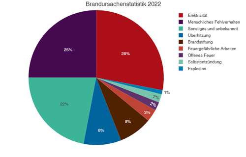 Brandursachenstatistik 2022